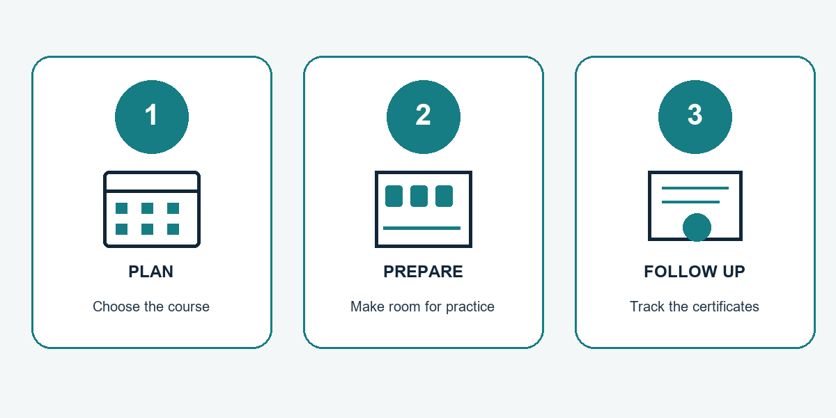 Three steps: choose the course, prepare practice space and follow up on certificates.