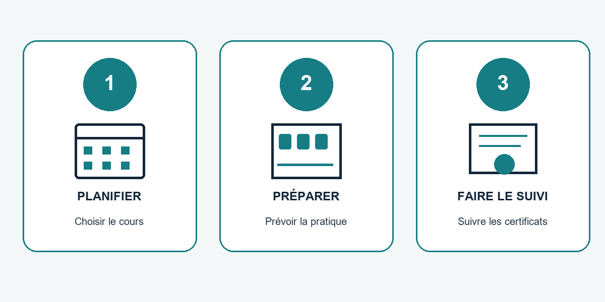 Trois étapes : choisir le cours, prévoir la pratique et suivre les certificats.